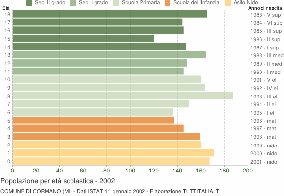 Grafico Popolazione in età scolastica - Cormano 2002