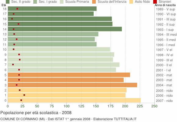 Grafico Popolazione in età scolastica - Cormano 2008