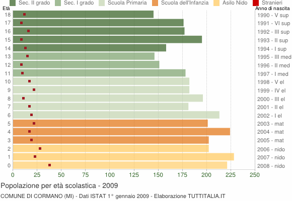 Grafico Popolazione in età scolastica - Cormano 2009