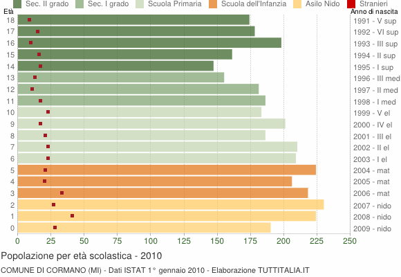 Grafico Popolazione in età scolastica - Cormano 2010