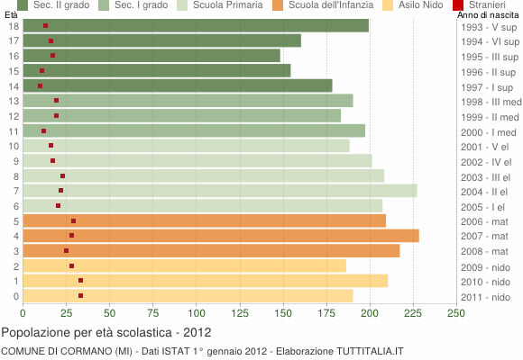 Grafico Popolazione in età scolastica - Cormano 2012