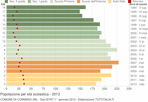 Grafico Popolazione in età scolastica - Cormano 2013