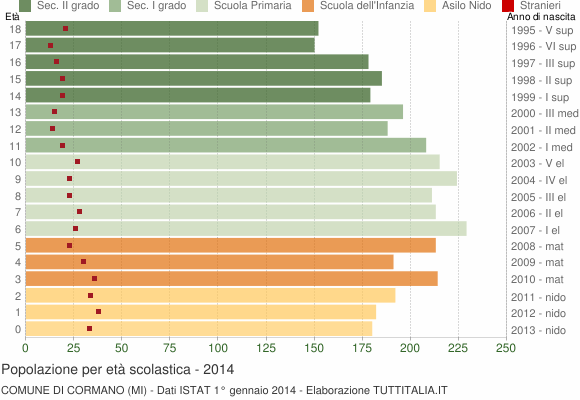 Grafico Popolazione in età scolastica - Cormano 2014
