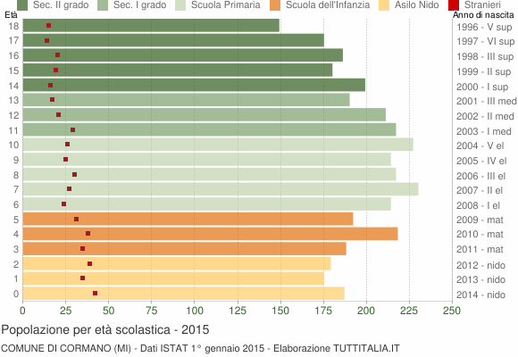 Grafico Popolazione in età scolastica - Cormano 2015