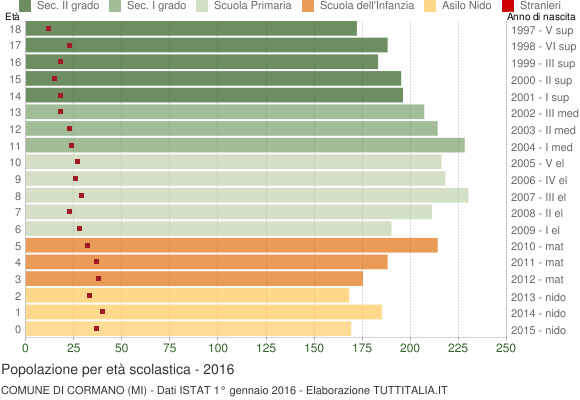 Grafico Popolazione in età scolastica - Cormano 2016