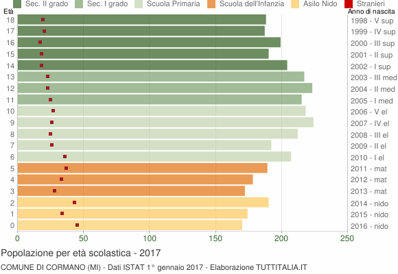Grafico Popolazione in età scolastica - Cormano 2017