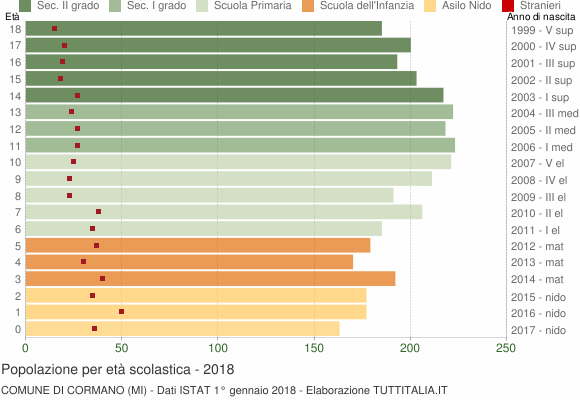 Grafico Popolazione in età scolastica - Cormano 2018