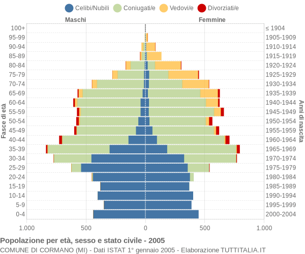 Grafico Popolazione per età, sesso e stato civile Comune di Cormano (MI)