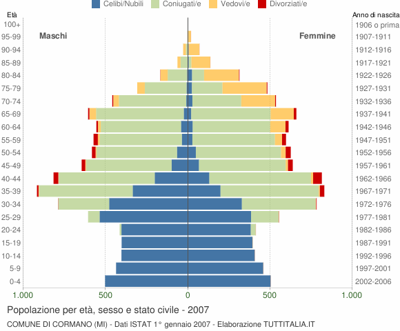 Grafico Popolazione per età, sesso e stato civile Comune di Cormano (MI)