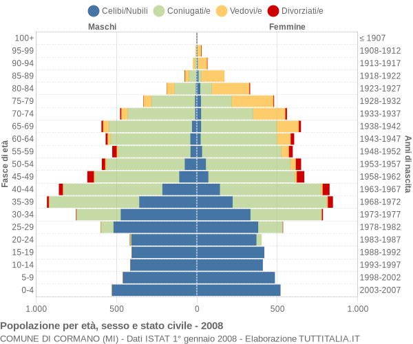 Grafico Popolazione per età, sesso e stato civile Comune di Cormano (MI)