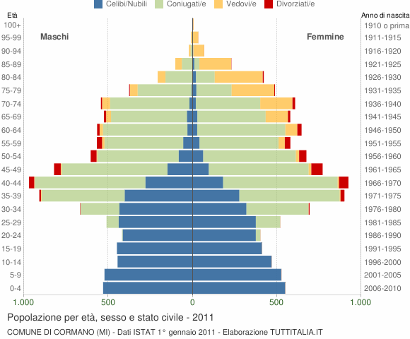Grafico Popolazione per età, sesso e stato civile Comune di Cormano (MI)