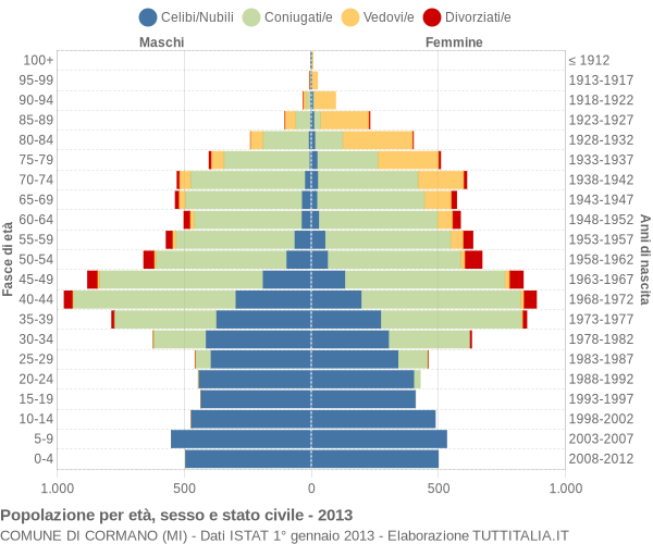 Grafico Popolazione per età, sesso e stato civile Comune di Cormano (MI)