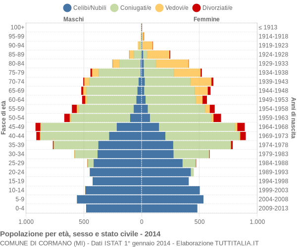 Grafico Popolazione per età, sesso e stato civile Comune di Cormano (MI)