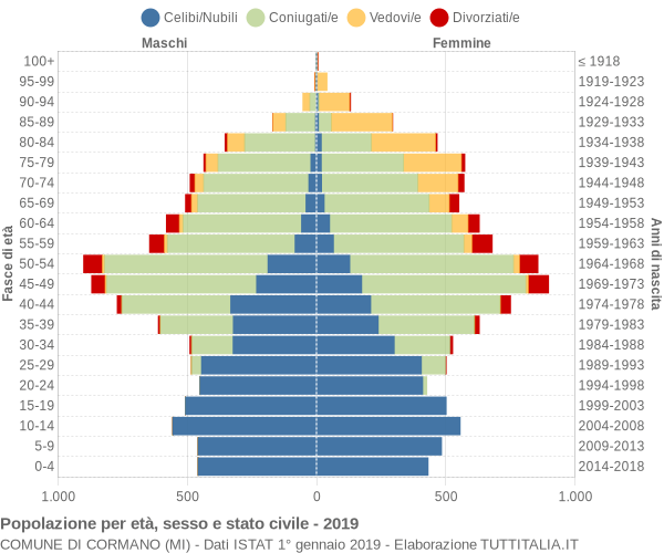 Grafico Popolazione per età, sesso e stato civile Comune di Cormano (MI)