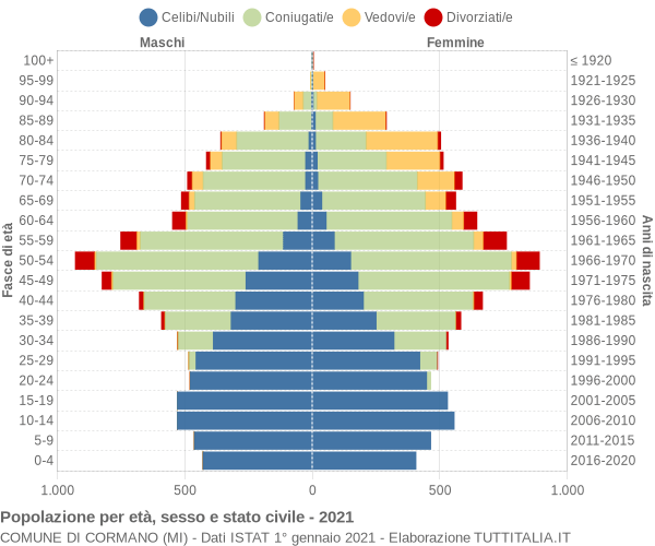 Grafico Popolazione per età, sesso e stato civile Comune di Cormano (MI)