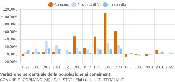 Grafico variazione percentuale della popolazione Comune di Cormano (MI)