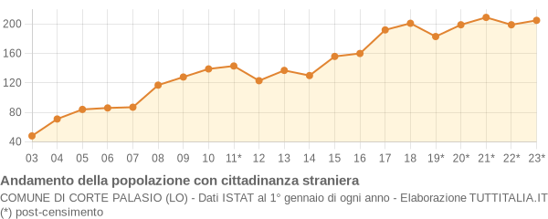 Andamento popolazione stranieri Comune di Corte Palasio (LO)