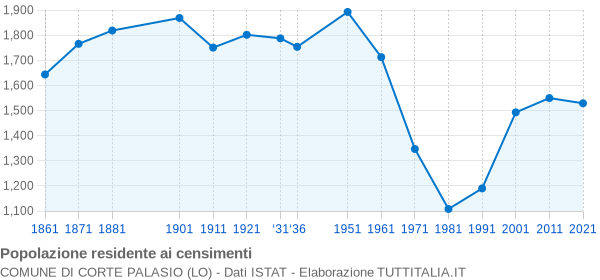 Grafico andamento storico popolazione Comune di Corte Palasio (LO)