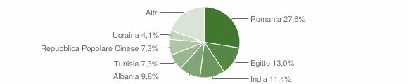 Grafico cittadinanza stranieri - Corte Palasio 2012