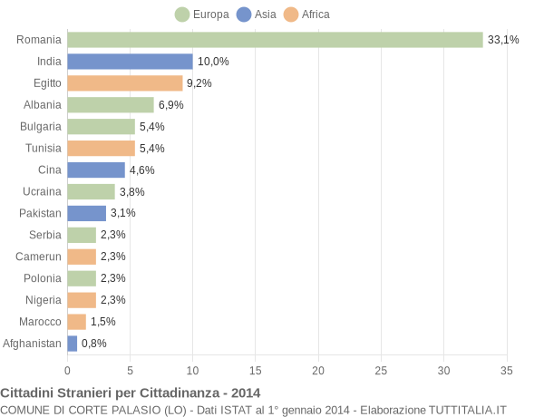Grafico cittadinanza stranieri - Corte Palasio 2014
