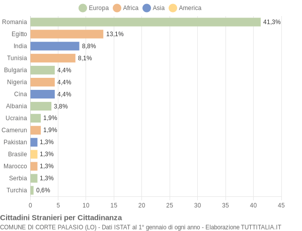 Grafico cittadinanza stranieri - Corte Palasio 2016