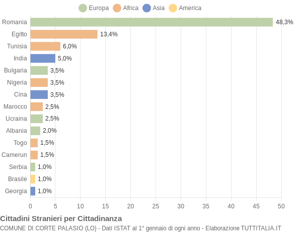 Grafico cittadinanza stranieri - Corte Palasio 2018