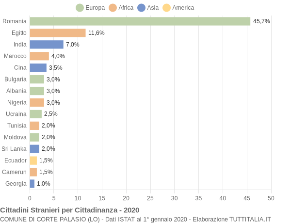 Grafico cittadinanza stranieri - Corte Palasio 2020