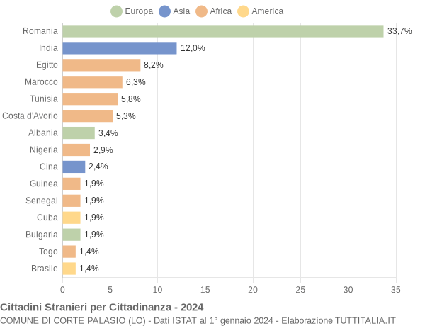 Grafico cittadinanza stranieri - Corte Palasio 2024