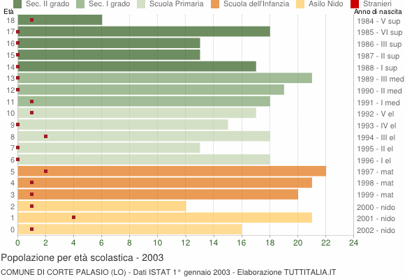 Grafico Popolazione in età scolastica - Corte Palasio 2003