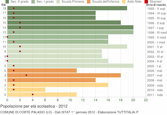 Grafico Popolazione in età scolastica - Corte Palasio 2012