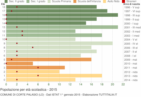 Grafico Popolazione in età scolastica - Corte Palasio 2015