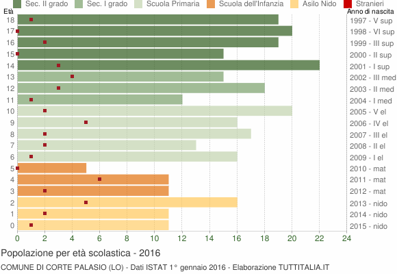 Grafico Popolazione in età scolastica - Corte Palasio 2016