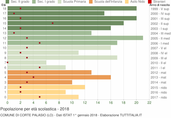 Grafico Popolazione in età scolastica - Corte Palasio 2018