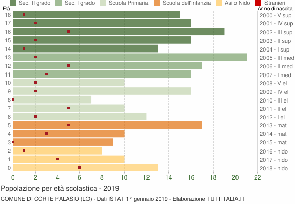 Grafico Popolazione in età scolastica - Corte Palasio 2019