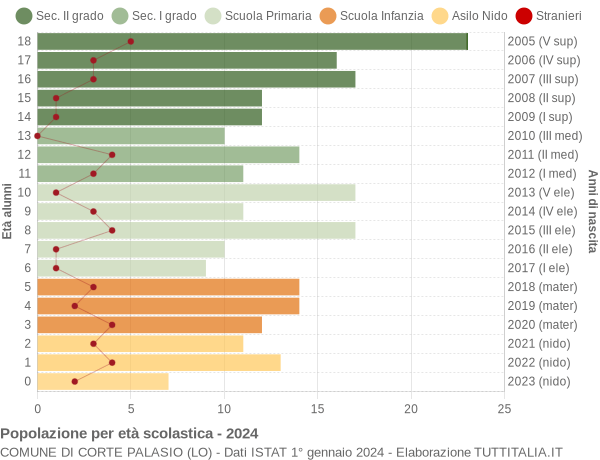 Grafico Popolazione in età scolastica - Corte Palasio 2024