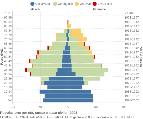 Grafico Popolazione per età, sesso e stato civile Comune di Corte Palasio (LO)