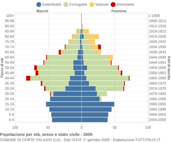 Grafico Popolazione per età, sesso e stato civile Comune di Corte Palasio (LO)