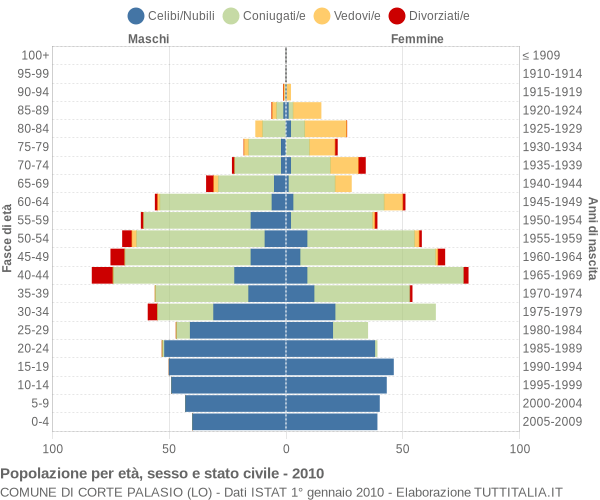 Grafico Popolazione per età, sesso e stato civile Comune di Corte Palasio (LO)