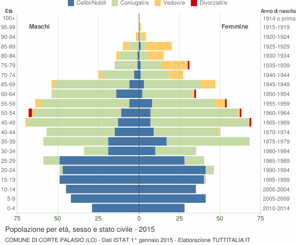 Grafico Popolazione per età, sesso e stato civile Comune di Corte Palasio (LO)