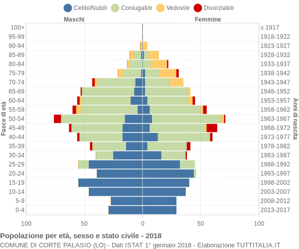 Grafico Popolazione per età, sesso e stato civile Comune di Corte Palasio (LO)