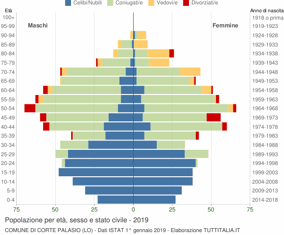 Grafico Popolazione per età, sesso e stato civile Comune di Corte Palasio (LO)