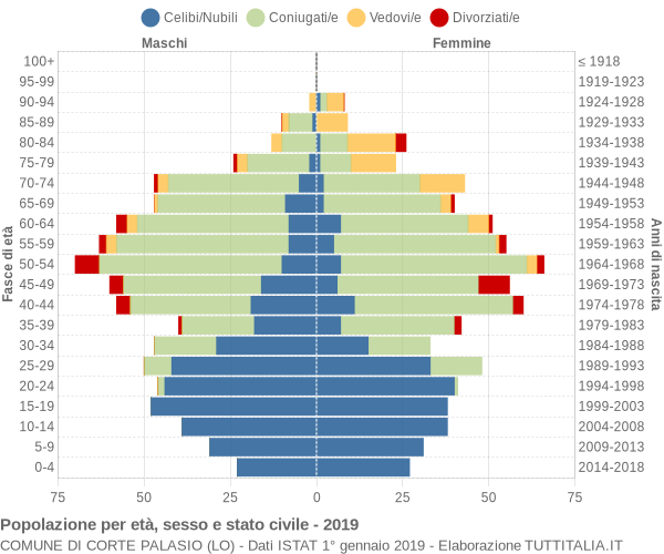 Grafico Popolazione per età, sesso e stato civile Comune di Corte Palasio (LO)