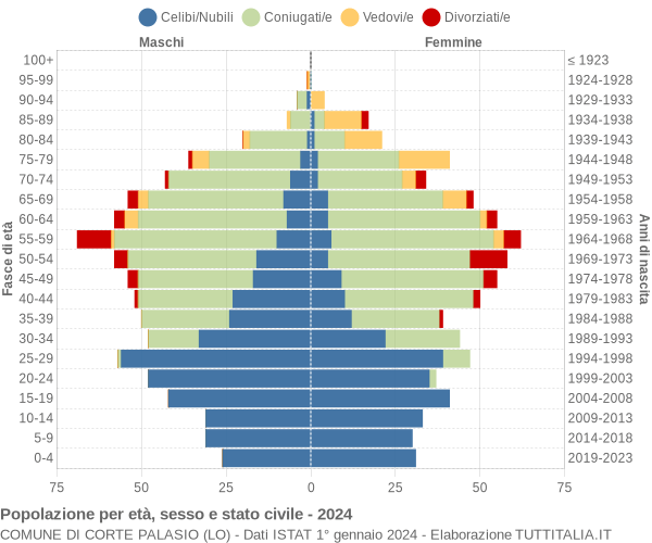 Grafico Popolazione per età, sesso e stato civile Comune di Corte Palasio (LO)