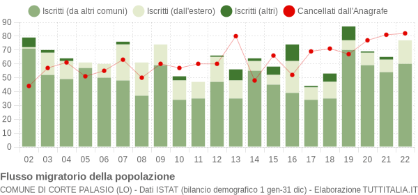 Flussi migratori della popolazione Comune di Corte Palasio (LO)