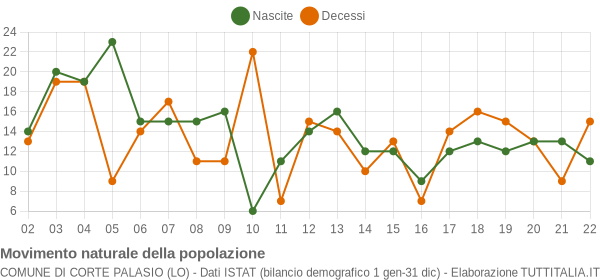 Grafico movimento naturale della popolazione Comune di Corte Palasio (LO)