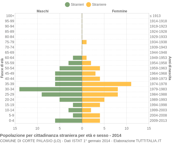 Grafico cittadini stranieri - Corte Palasio 2014