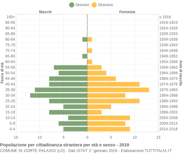 Grafico cittadini stranieri - Corte Palasio 2019