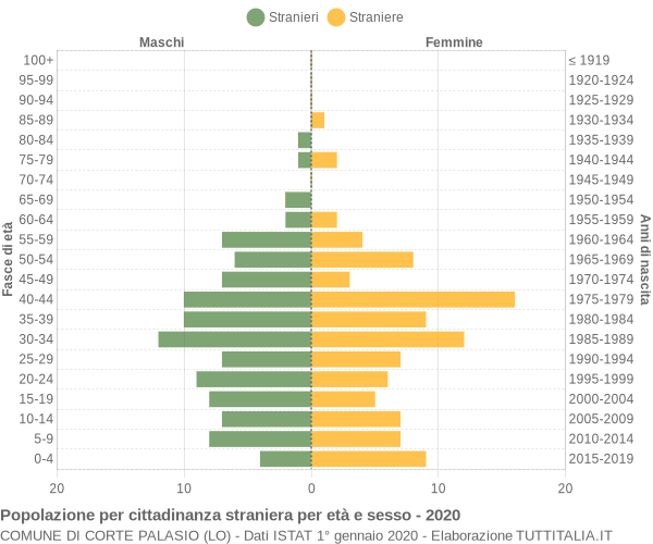 Grafico cittadini stranieri - Corte Palasio 2020