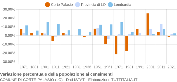 Grafico variazione percentuale della popolazione Comune di Corte Palasio (LO)