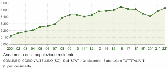 Andamento popolazione Comune di Cosio Valtellino (SO)